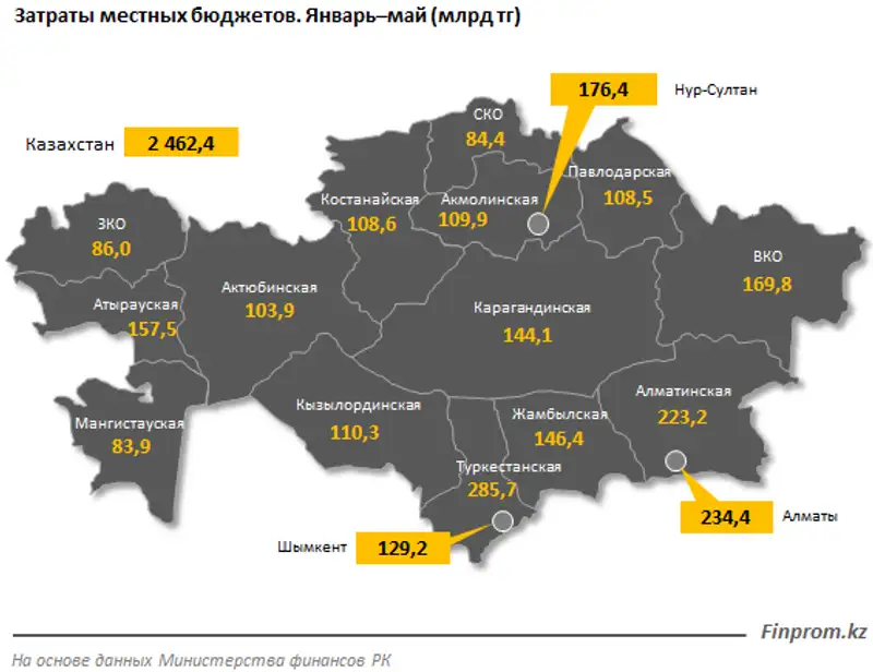 Затраты местных бюджетов в РК достигли рекордных 2,5 триллиона тенге Затраты местных бюджетов в РК достигли рекордных 2,5 триллиона тенге, фото - Новости Zakon.kz от 14.07.2020 08:27