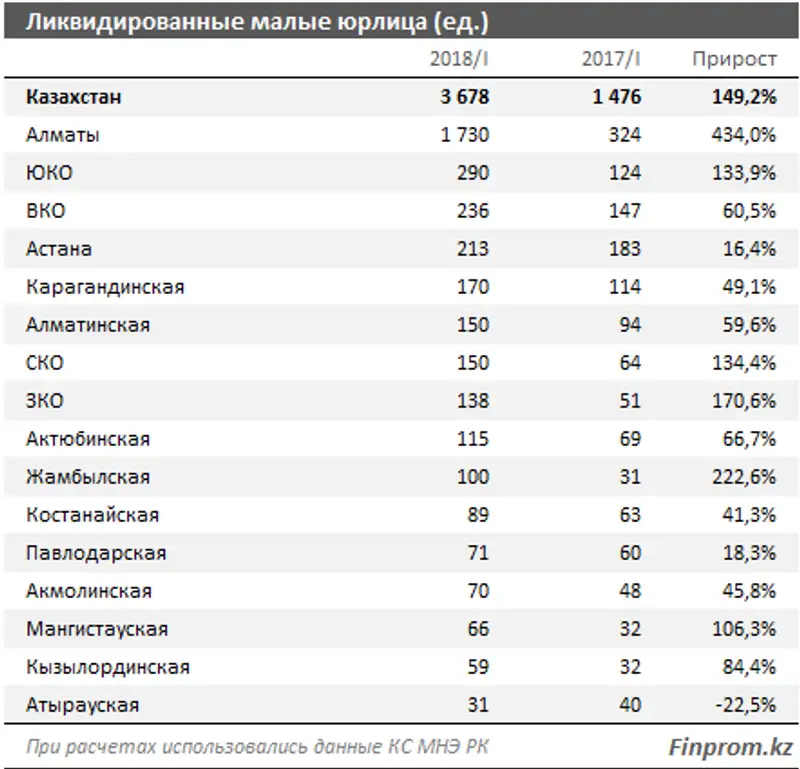 За I квартал 2018 года из малого бизнеса вышло почти 4 тысячи компаний За I квартал 2018 года из малого бизнеса вышло почти 4 тысячи компаний, фото - Новости Zakon.kz от 31.05.2018 11:29