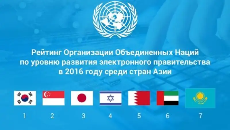 Казахстан вошел в десятку стран Азии по уровню развития электронного правительства