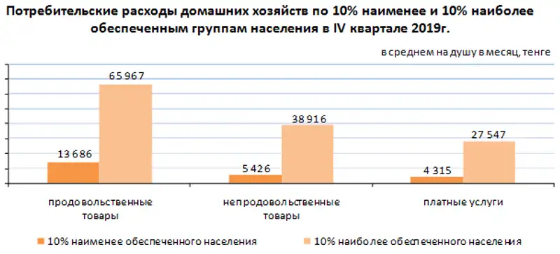 О дифференциации доходов и расходов населения в Республике Казахстан в IV квартале 2019 года О дифференциации доходов и расходов населения в Республике Казахстан в IV квартале 2019 года, фото - Новости Zakon.kz от 16.03.2020 12:51