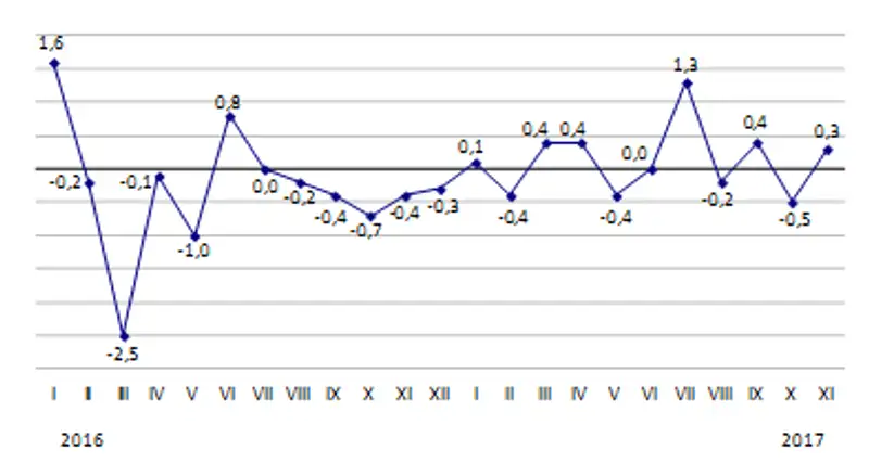 Изменение цен на рынке жилья в ноябре 2017 года