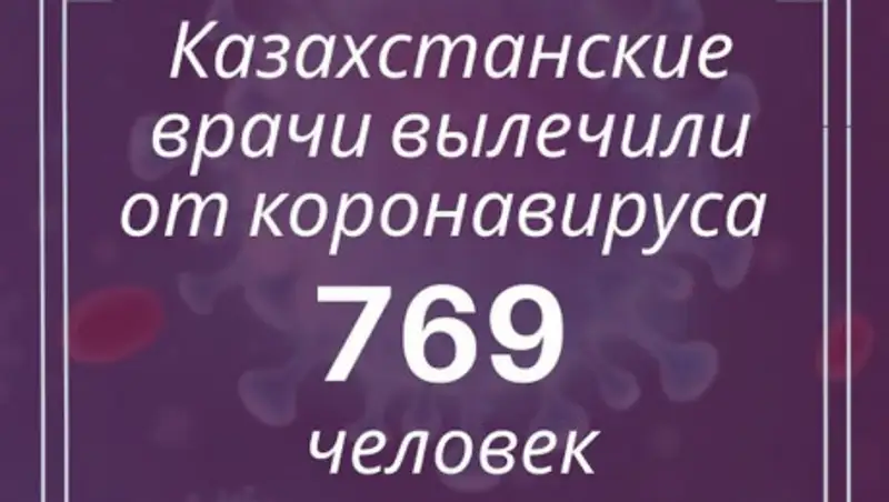 15 казахстанцев излечились от COVID-19