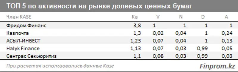 Объем торгов на Казахстанской фондовой бирже составил за год 151,5 триллиона тенге, фото - Новости Zakon.kz от 27.02.2018 16:08