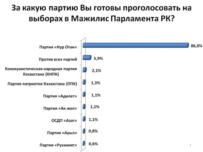 Назарбаев подписал указ о роспуске мажилиса, фото - Новости Zakon.kz от 16.11.2011 14:57