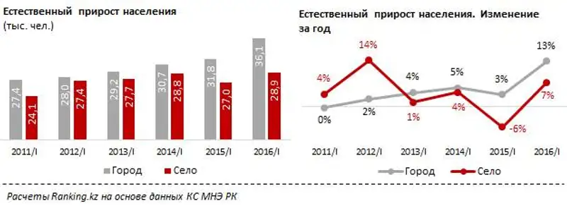 Естественный прирост населения за I квартал 2016 года