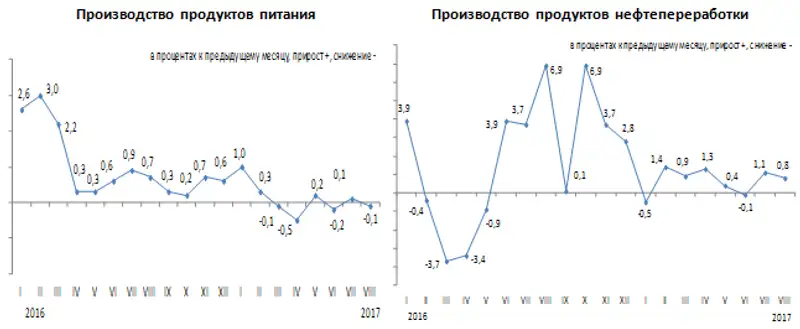 Цены предприятий-производителей промышленной продукции в январе-августе 2017 года