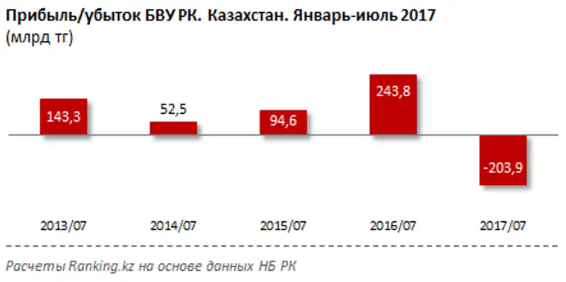 Прибыль/убыток БВУ РК за январь-июль 2017 года