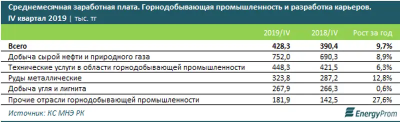 Самые высокие зарплаты в Казахстане в сфере нефтедобычи и табачном производстве, фото - Новости Zakon.kz от 18.02.2020 10:29