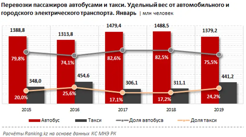 Перевозки пассажиров автобусами и такси за январь 2019 года