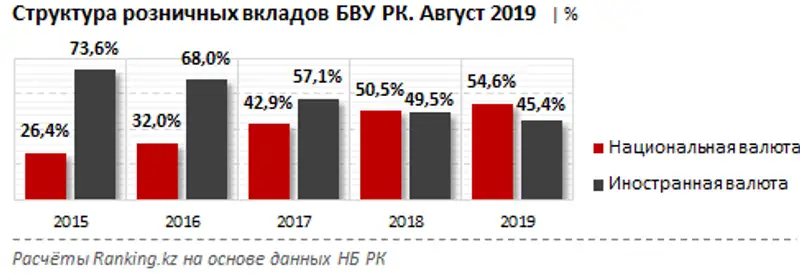 Объём вкладов в банках — партнёрах КФГД составил почти 9 триллионов тенге, фото - Новости Zakon.kz от 31.10.2019 10:33