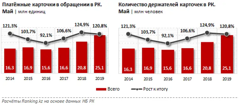 Безналичные платежи за май 2019 года