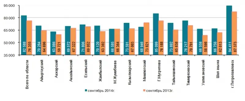 Среднемесячная заработная плата Среднемесячная заработная плата, фото - Новости Zakon.kz от 28.10.2014 18:47