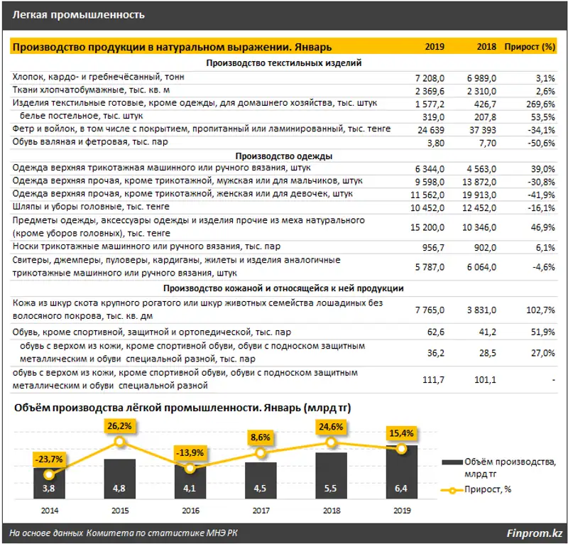 За месяц объёмы лёгкой промышленности достигли 6,4 миллиарда тенге