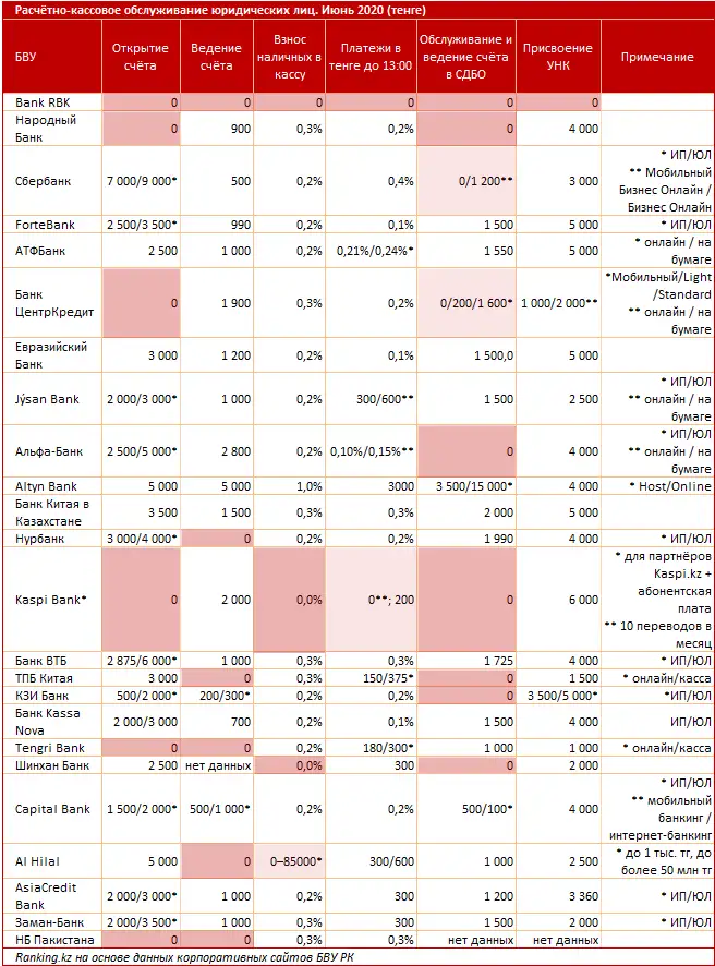 Расчётно-кассовое обслуживание юридических лиц за июнь 2020 года Расчётно-кассовое обслуживание юридических лиц за июнь 2020 года, фото - Новости Zakon.kz от 17.06.2020 09:03