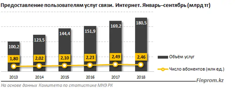 Казахстан на 57 месте в мире по скорости интернета
