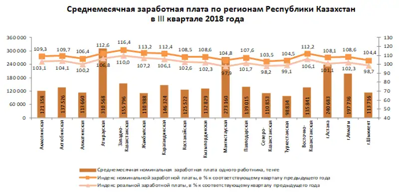 Заработная плата в ІІІ квартале 2018 года
