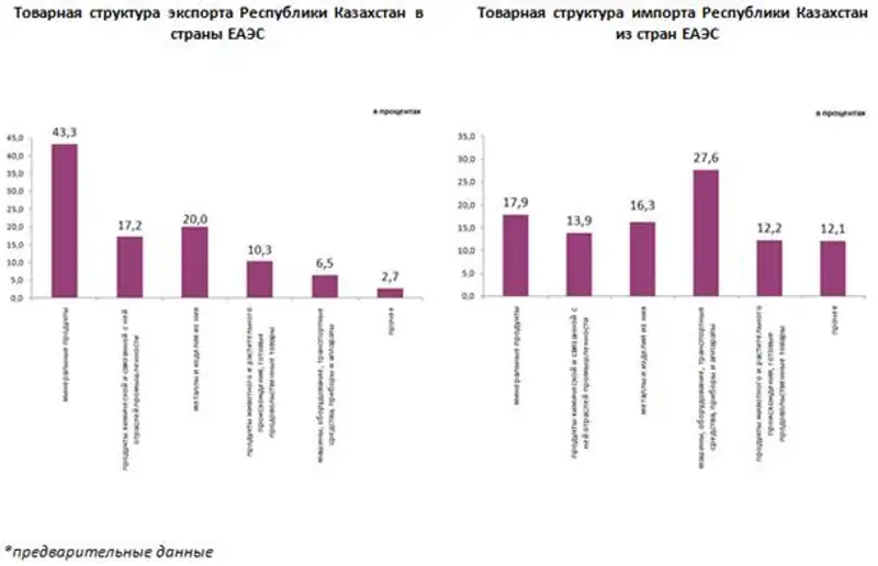 О взаимной торговле Республики Казахстан со странами ЕАЭС в январе 2019 года