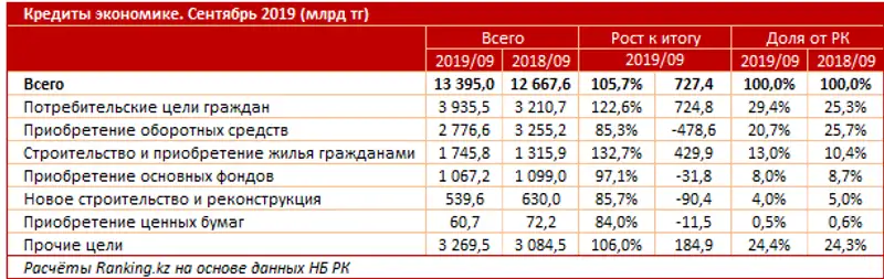 В РК кредитный рынок растет за счет розничного кредитования, фото - Новости Zakon.kz от 22.11.2019 12:13