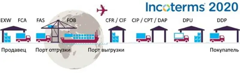 О применении Международных правил ИНКОТЕРМС с 2020 года, фото - Новости Zakon.kz от 12.02.2020 04:20