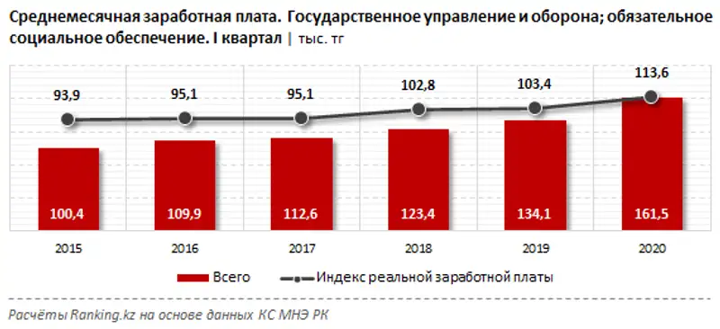 Занятость в сфере государственного управления, обороны и обязательного соцобеспечения за I квартал 2020 года Занятость в сфере государственного управления, обороны и обязательного соцобеспечения за I квартал 2020 года, фото - Новости Zakon.kz от 26.06.2020 10:41