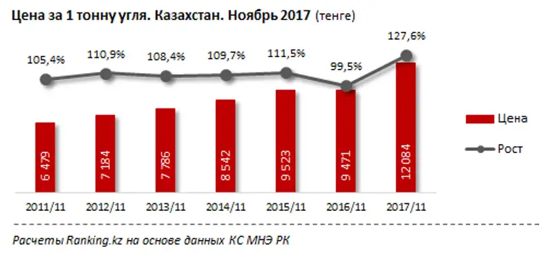 Стоимость угля в Казахстане выросла за год сразу на 28%