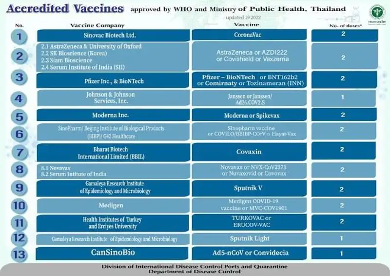 Таиланд вновь вводит требование о вакцинации против COVID-19 для въезда в страну, фото - Новости Zakon.kz от 07.01.2023 13:17