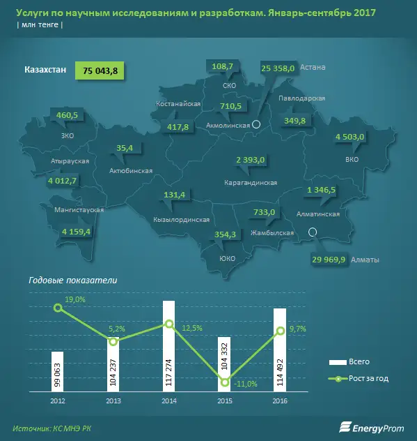 Наука в РК в цене: объем услуг исследований и разработок вырос на 7% за год, зарплаты научных сотрудников - на 14%
