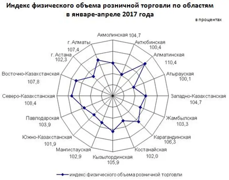 О состоянии розничной торговли в Республике Казахстан в январе-апреле 2017 года