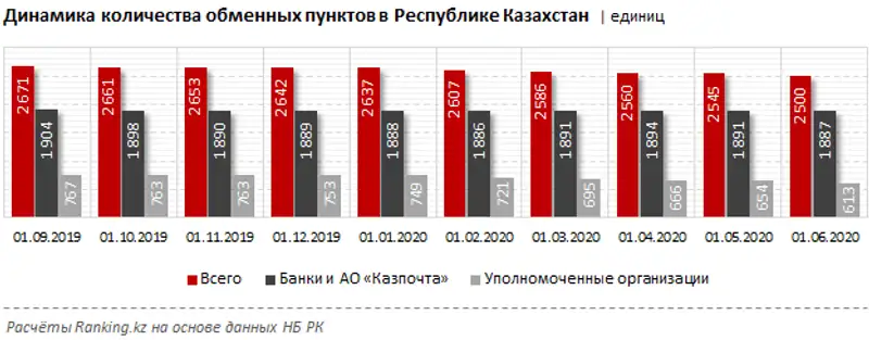 Популярность у казахстанцев набирает онлайн-конвертация валют, фото - Новости Zakon.kz от 02.07.2020 10:57