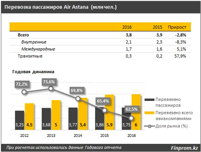 Авиаперевозки становятся привлекательнее для казахстанцев: за 2017 год авиакомпании перевезли 7,4 миллиона человек