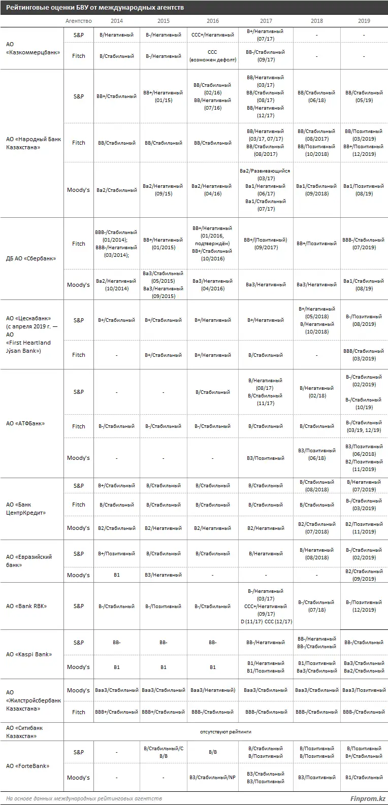 Оздоровление банковского сектора РК оказалось результативным