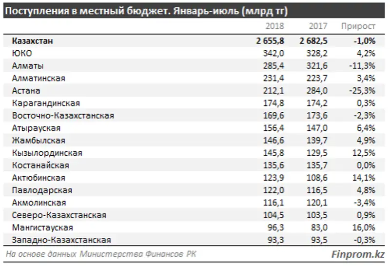 , фото - Новости Zakon.kz от 21.09.2018 11:03