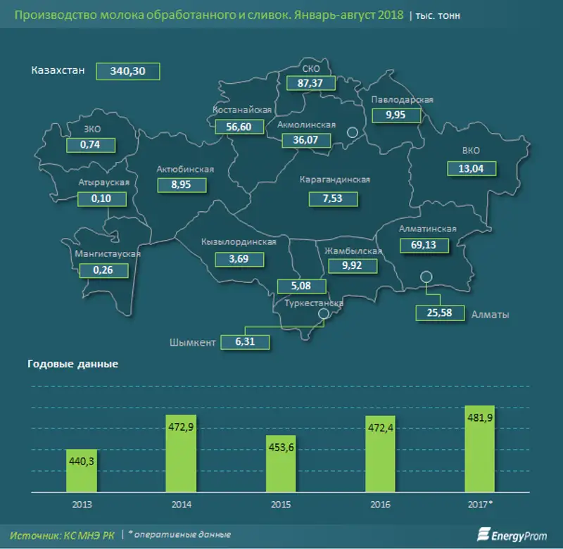 В Казахстане увеличился выпуск молочной продукции