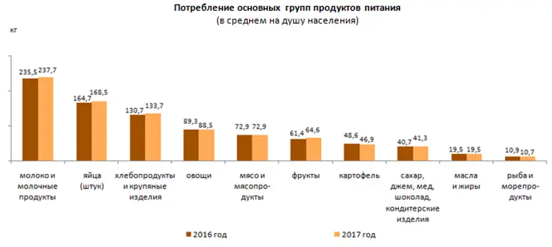 О потреблении продуктов питания в домашних хозяйствах в Республике Казахстан в 2017 году