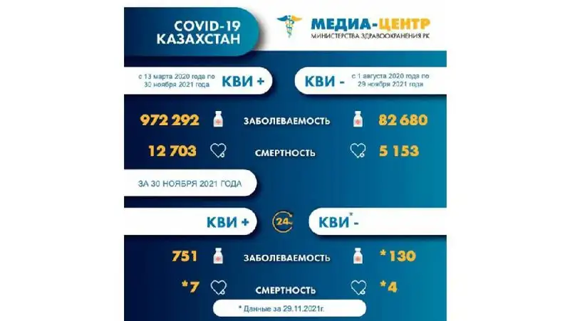 смертность от коронавируса, фото - Новости Zakon.kz от 01.12.2021 08:39