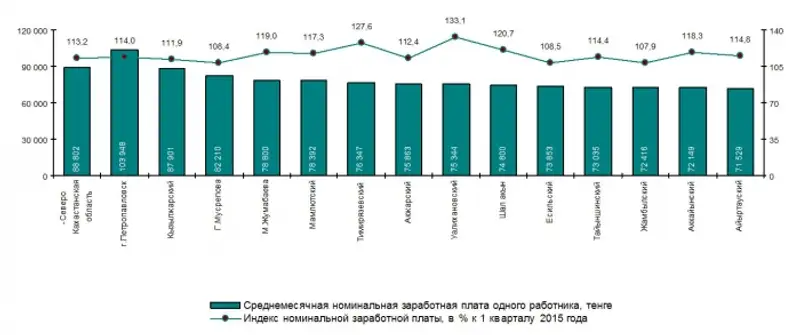 Заработная плата по районам области, фото - Новости Zakon.kz от 05.05.2016 15:19