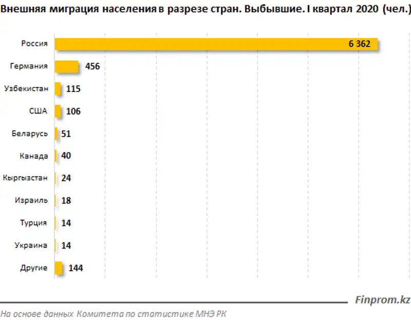 Карантин замедлил эмиграцию населения РК: количество покинувших страну людей по итогам первого квартала сократилось на 12% за год, фото - Новости Zakon.kz от 29.05.2020 10:02