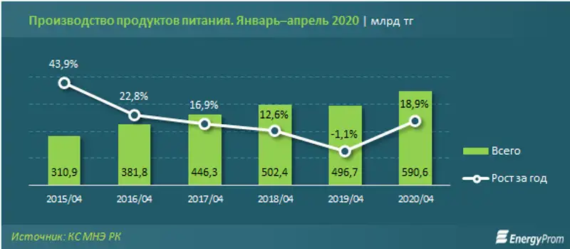 6 из 29 социально значимых групп продовольственных товаров в РК зависят от импортёров 6 из 29 социально значимых групп продовольственных товаров в РК зависят от импортёров, фото - Новости Zakon.kz от 22.05.2020 10:22