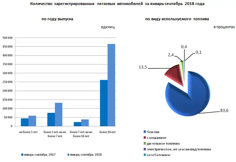 За январь-сентябрь 2018 года в Республике Казахстан зарегистрировано 696842 легковых автомобиля
