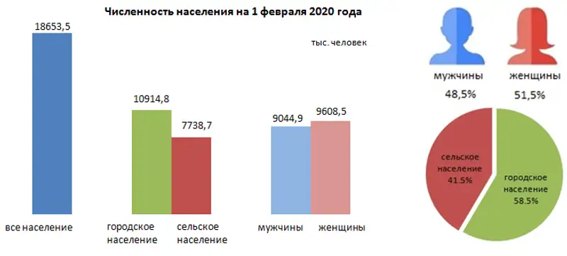 О демографической ситуации за январь 2020 года О демографической ситуации за январь 2020 года, фото - Новости Zakon.kz от 16.03.2020 17:00