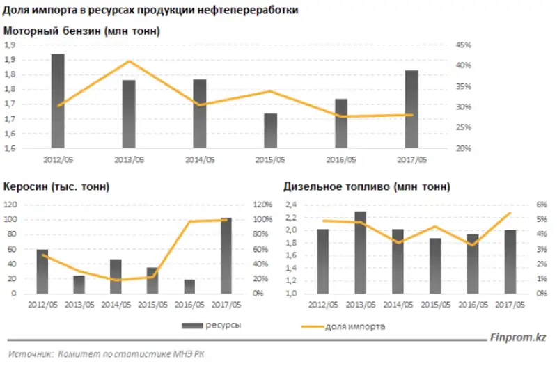 Казахстан увеличивает зависимость от импорта бензина и керосина