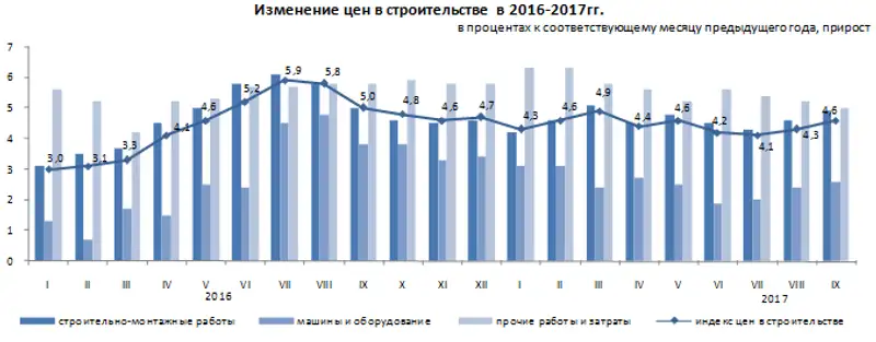 Об изменении цен в строительстве за 9 месяцев 2017 года