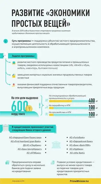 Развитие «экономики простых вещей»: в Казахстане реализуется программа льготного кредитования
