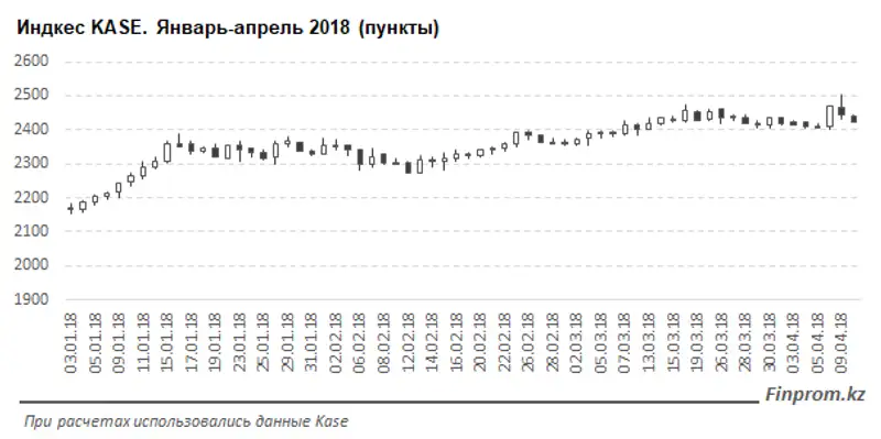 Как новые санкции США отразились на казахстанском фондовом рынке, фото - Новости Zakon.kz от 12.04.2018 12:12