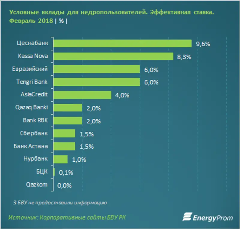 Казахстанские банки конкурируют за средства добывающих компаний, фото - Новости Zakon.kz от 03.03.2018 09:16