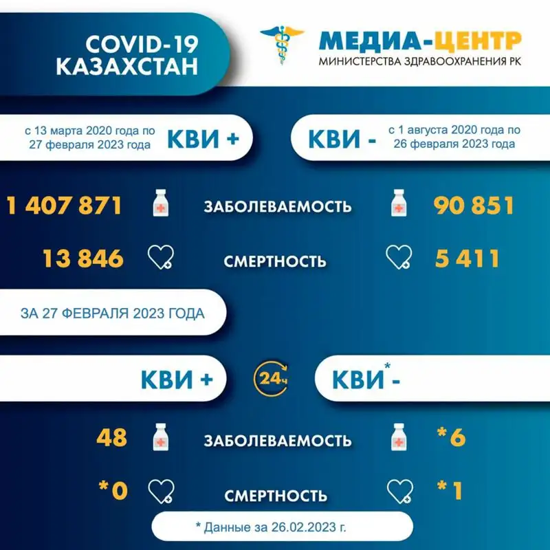 Информация о заболеваемости коронавирусной инфекцией в Казахстане на 28 февраля 2023 года, фото - Новости Zakon.kz от 28.02.2023 10:15