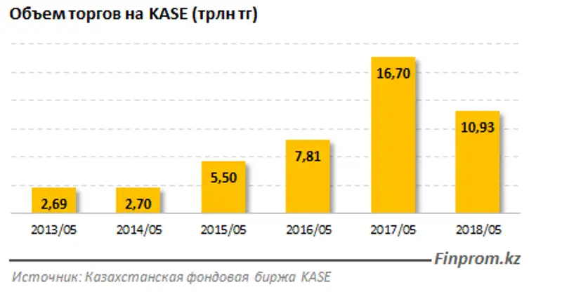 , фото - Новости Zakon.kz от 07.06.2018 10:23