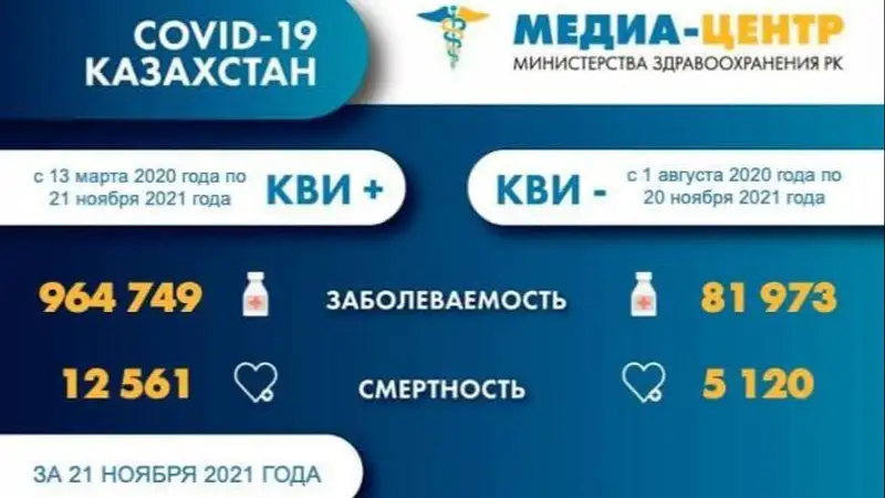 коронавирус, Казахстан, фото - Новости Zakon.kz от 22.11.2021 08:51