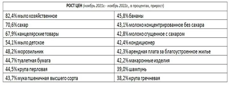 инфляция за год в ноябре, фото - Новости Zakon.kz от 01.12.2022 13:00