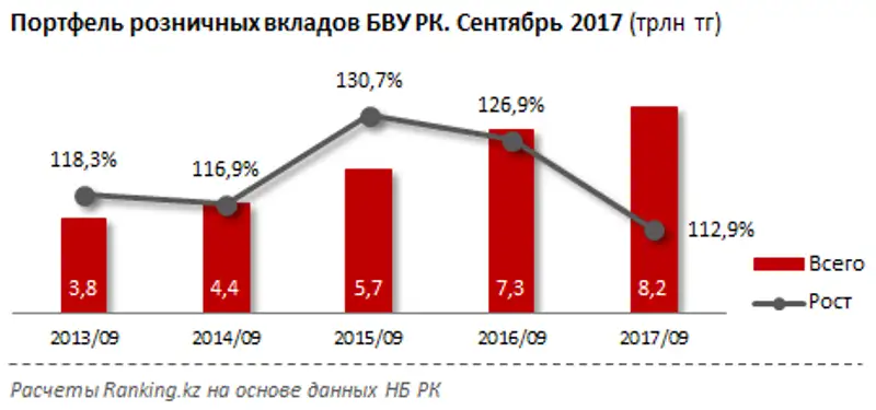 Розничные вклады БВУ РК за сентябрь 2017 года